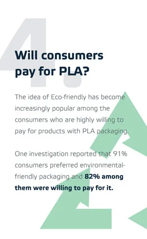 I consumatori pagheranno per il PLA?